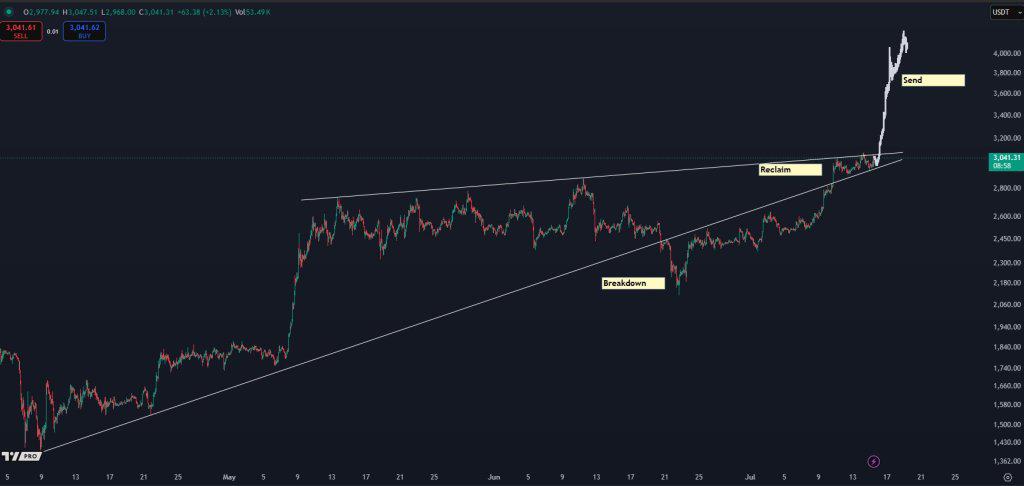 🟨"Ethereum in Ascesa: Verso la 'God Candle' a 4.000 Dollari"