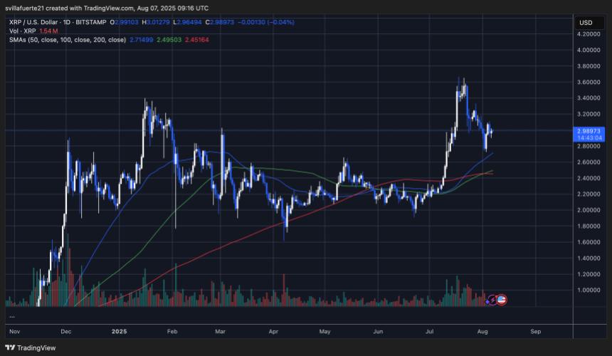 XRP testing key support | Source: XRPUSDT chart on TradingView