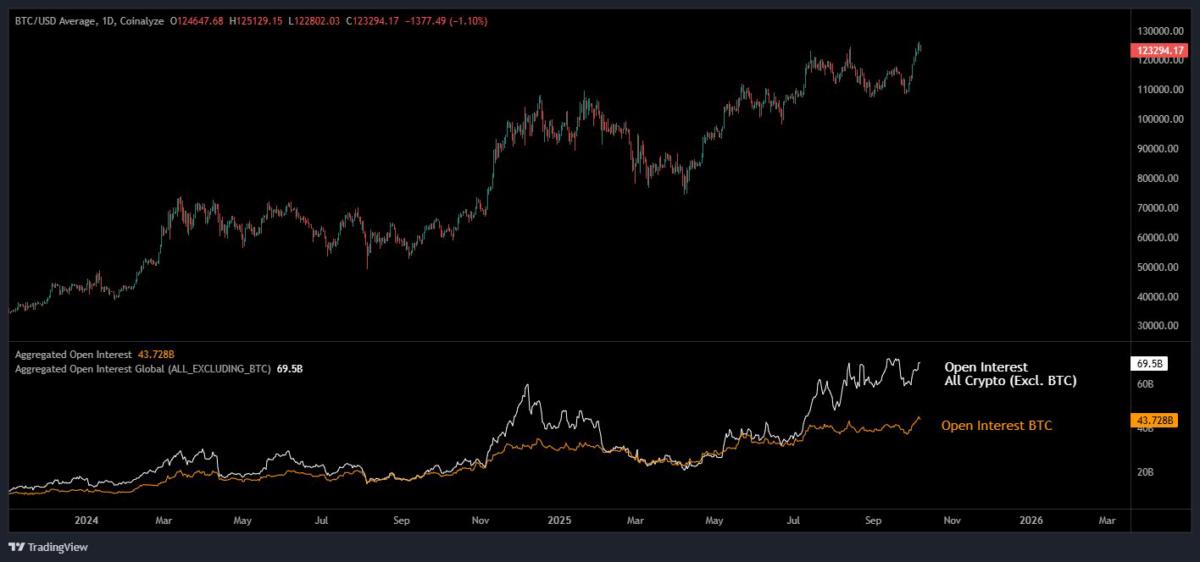 Bitcoin Vs Altcoin Open Interest