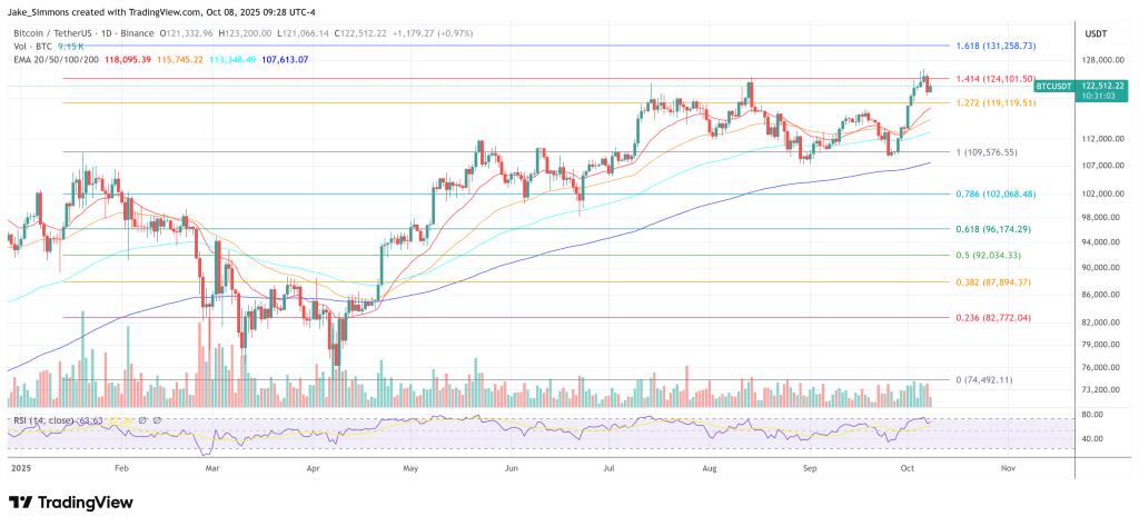 ⚠️CRIPTOVALUTE: "Il BTC scende sotto i 123.000 dollari: attuale valore a 122.988,80 con un aumento dello 0,65%"