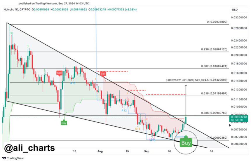 اخبارNotcoin Set For More Gains Following 13% Price Rally – Details