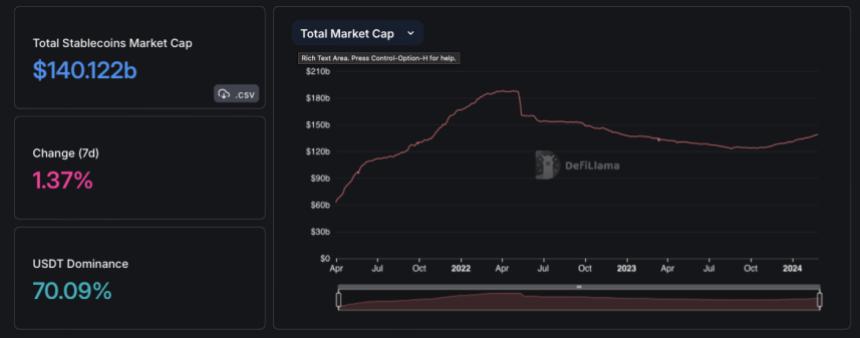 اخبارStablecoins Join The Crypto Bull Run With $140B Market Cap, Highest Since 2022