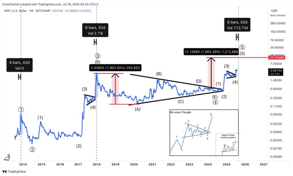 🟨"Prospettive di un Climax Euforico per XRP: Verso $13 in 40 Giorni"