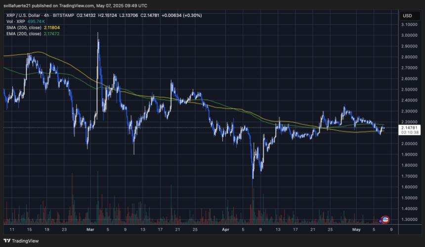 XRP SMA EMA correlation on the chart