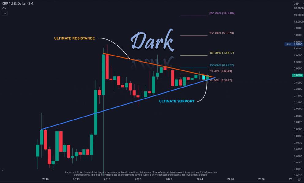 XRP technical analysis