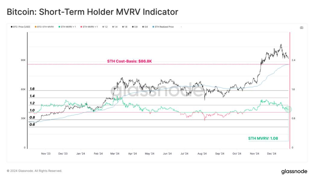Bitcoin STH MVRV Ratio