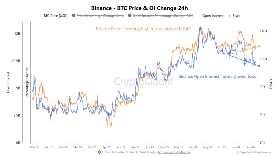 Bitcoin open interest on Binance