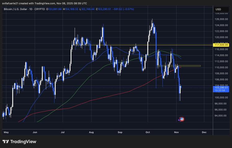 BTC setting fresh low around $100K | Source: BTCUSDT chart on TradingView