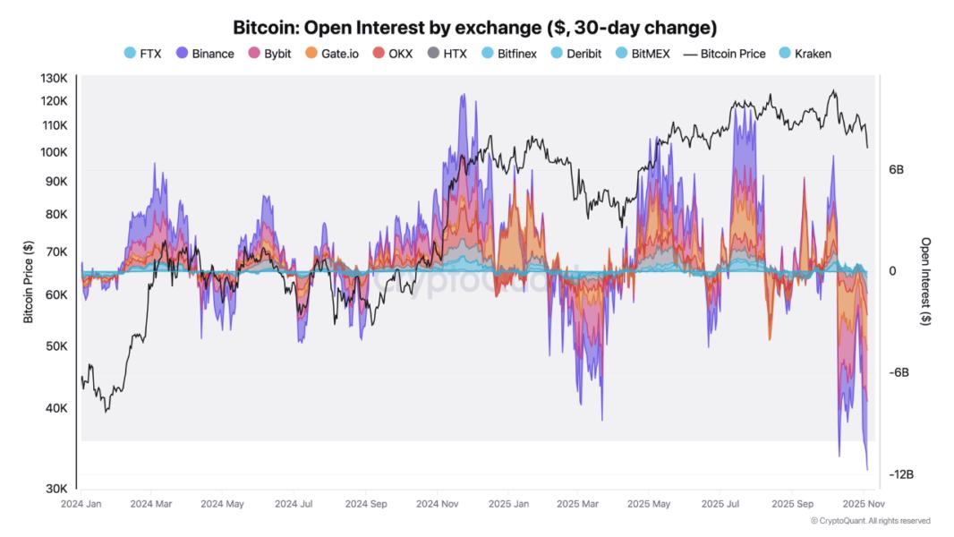 Bitcoin Open Interest by Exchange | Source: CryptoQuant