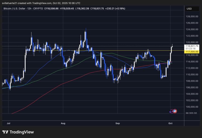 BTC testing critical resistance level | Source: BTCUSDT chart on TradingView