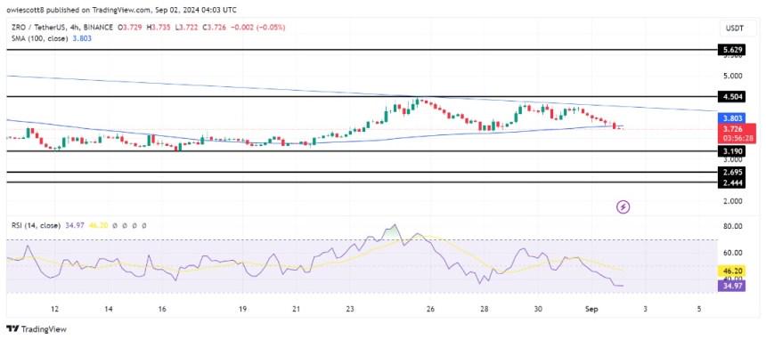 LayerZero Bears Take Control: ZRO Tumbles Toward $3.19 After Trendline Rejection