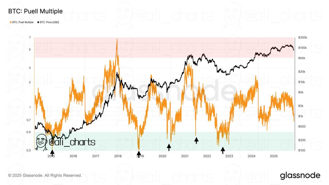 Bitcoin Puell Multiple