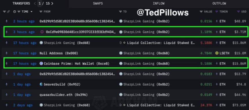 SharpLink Gaming bought another $19,560,000 ETH | Source: Ted Pillows on X