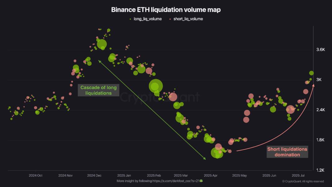🟨"Ethereum in Ripresa: Rally e Liquidazioni Short Sostenute"