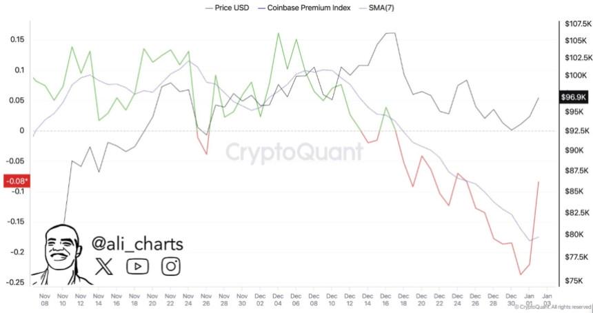 Coinbase Premium Index Reaches Two-Year Low At -0.23%: Impact On
