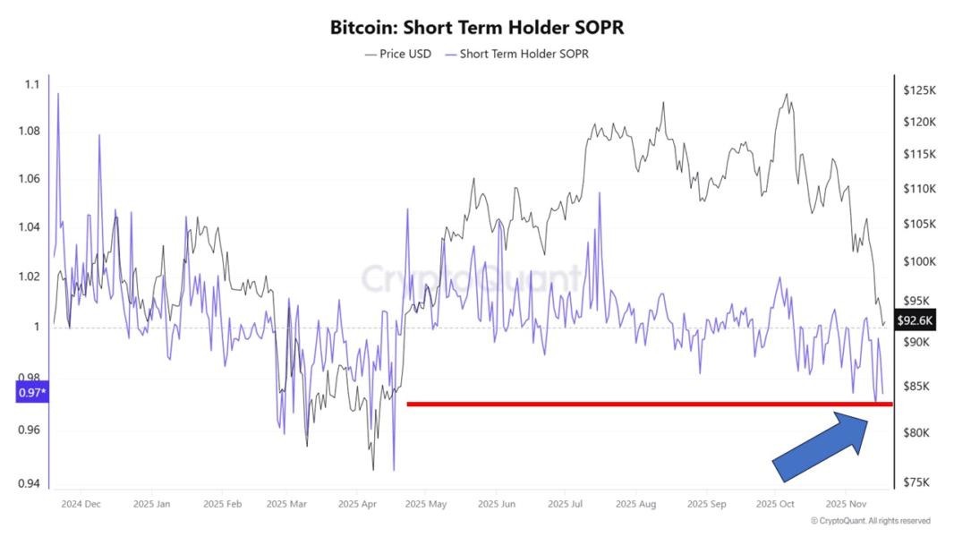 Bitcoin Short-Term Holder SOPR | Source: CryptoQuant