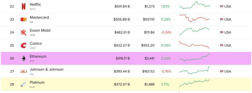 🟨"Ethereum Sfreccia verso Nuovi Massimi: Il 26° Asset Globale"