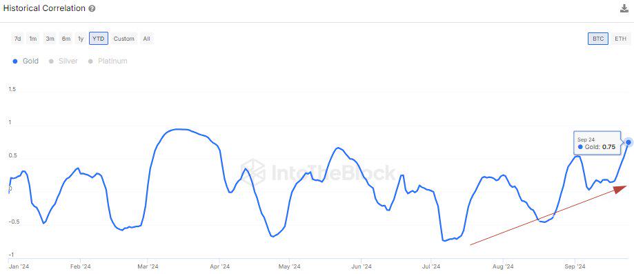 Bitcoin Correlation To Gold