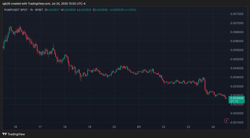 🟨"Crash del Token PUMP: Problemi per il Launchpad Pump.fun"
