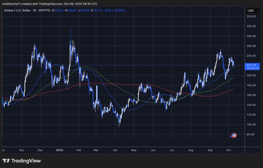 SOL testing critical demand level | Source: SOLUSDT chart on TradingView