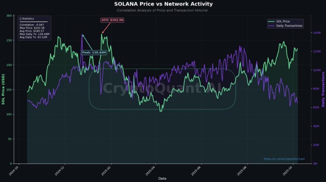 Solana Network Activity and Price Divergence | Source: Crypto Onchain