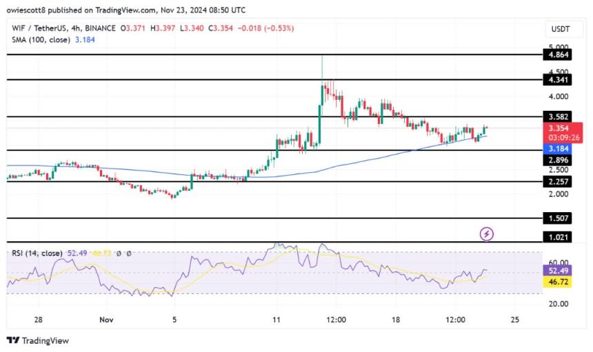 اخبارWIF Shakes Off Setbacks As Bullish Resurgence Targets More Gains