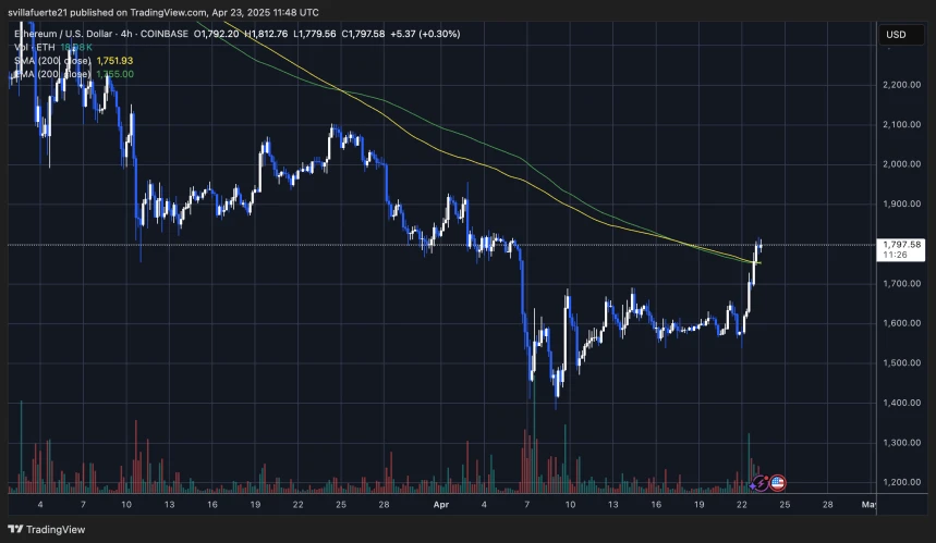 ETH trading above the 4-hour 200 MA & EMA | Source: ETHUSDT chart on TradingView