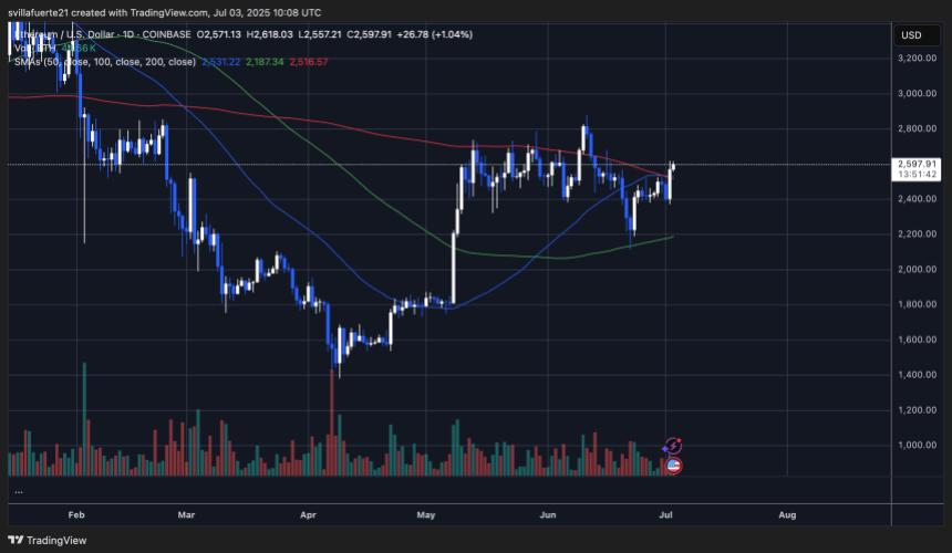 ETH pushing above key levels | Source: ETHUSDT chart on TradingView