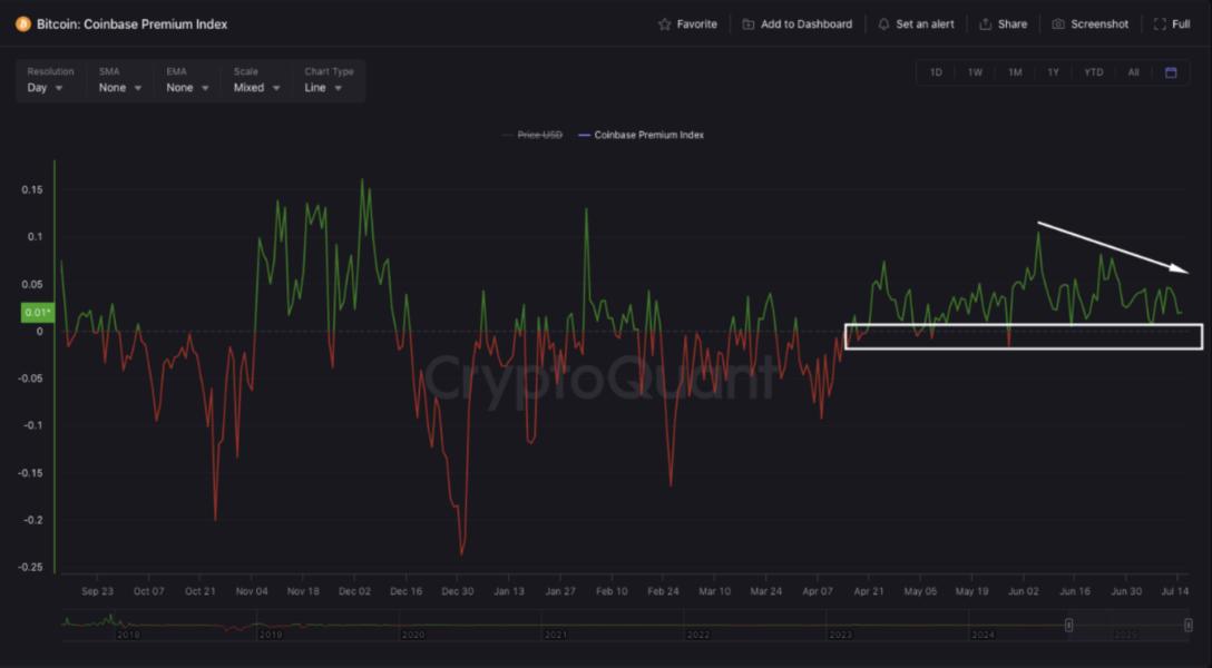 coinbase premium