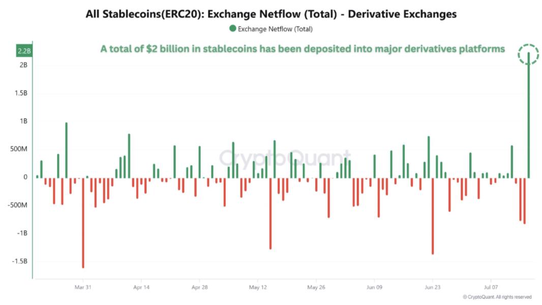 🟨"Bitcoin: Afflusso di $2 miliardi in Stablecoin e Potenziale Rally"