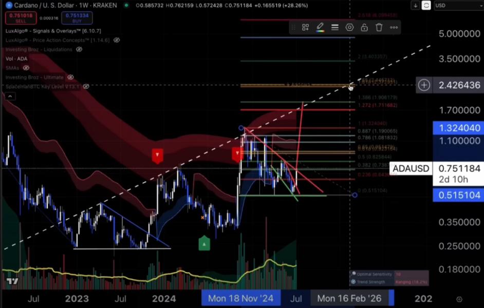 Cardano price analysis