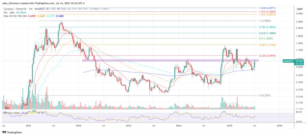 Cardano price