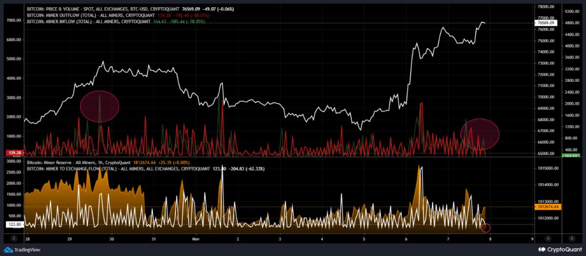 Bitcoin Nears Ath As Miners Hold Back On Selling Bullish Signals Bitcoin Nears Ath As Miners Hold Back On Selling Bullish Signals