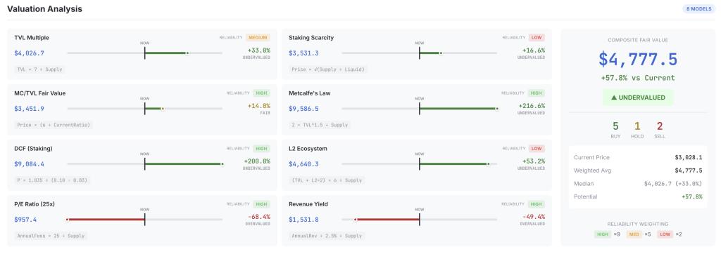 Ethereum fair valuation