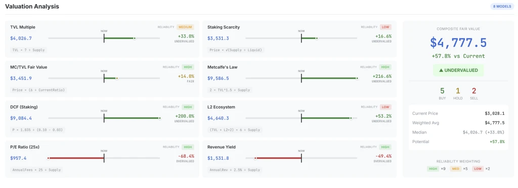 Ethereum fair valuation