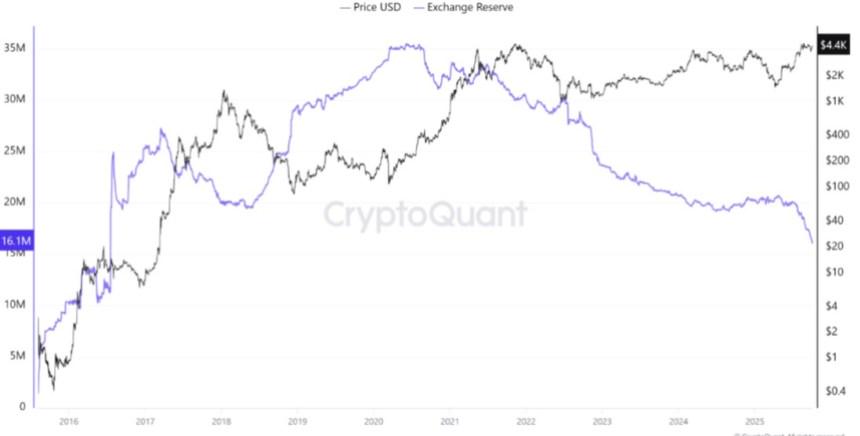 Ethereum price
