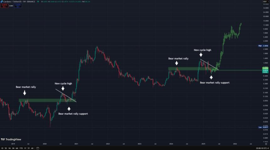 Cardano