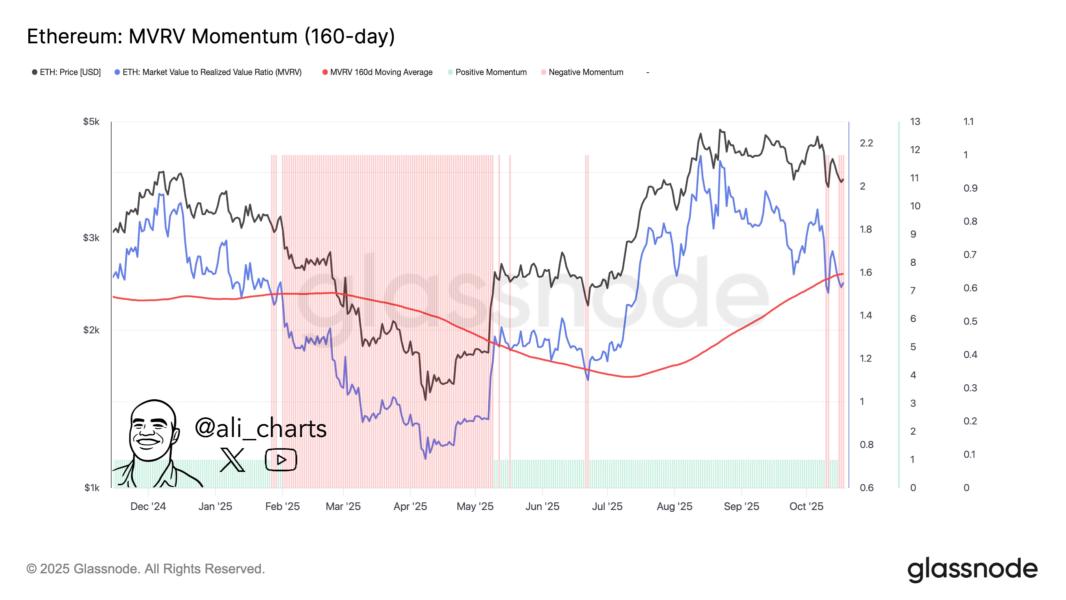 Ethereum MVRV Ratio