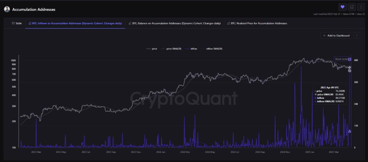 Bitcoin accumulation addresses.