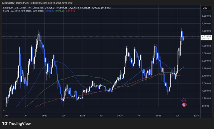 ETH consolidates around key demand | Source: ETHUSDT chart on TradingView