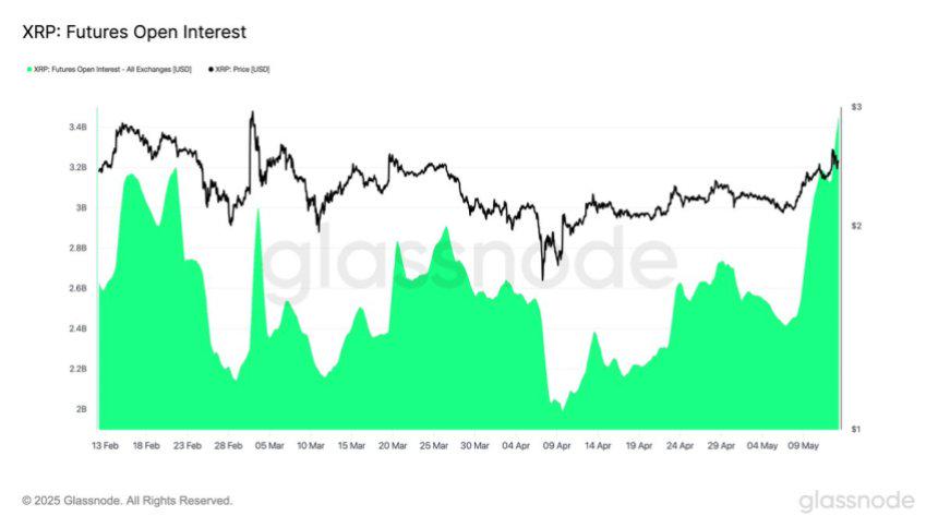 XRP Futures Open Interest | Source: Glassnode on X