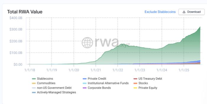Real world asset value graph