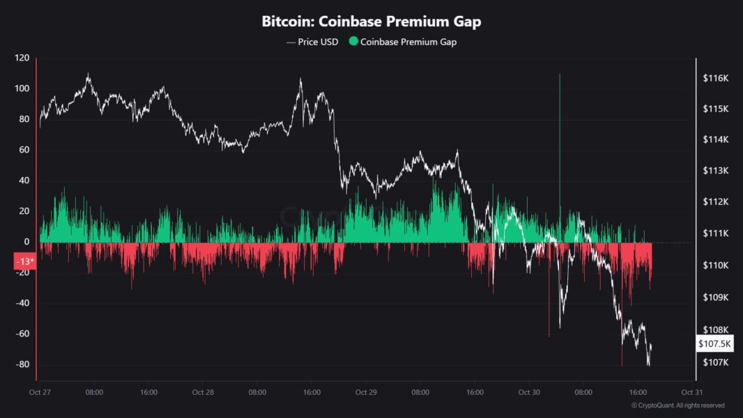 Bitcoin Coinbase Premium Gap