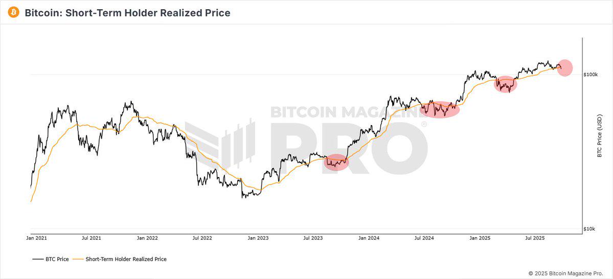 Bitcoin price