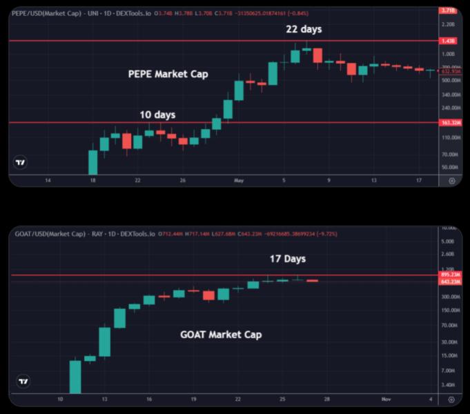 GOAT Outpaces PEPE Growing To $900M Market Cap In 2 Weeks – Details