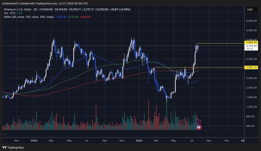 🟨"Ethereum: Ritorno al Rialzo e Nuovi Massimi"