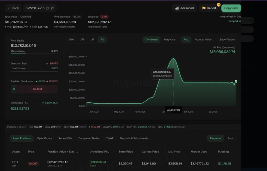 🟨"Investitore scommette 62 milioni contro Ethereum: strategia short con leverage 18x"