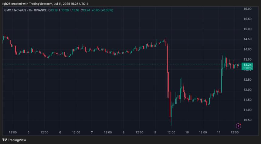 crypto, GMX, GMUSDT