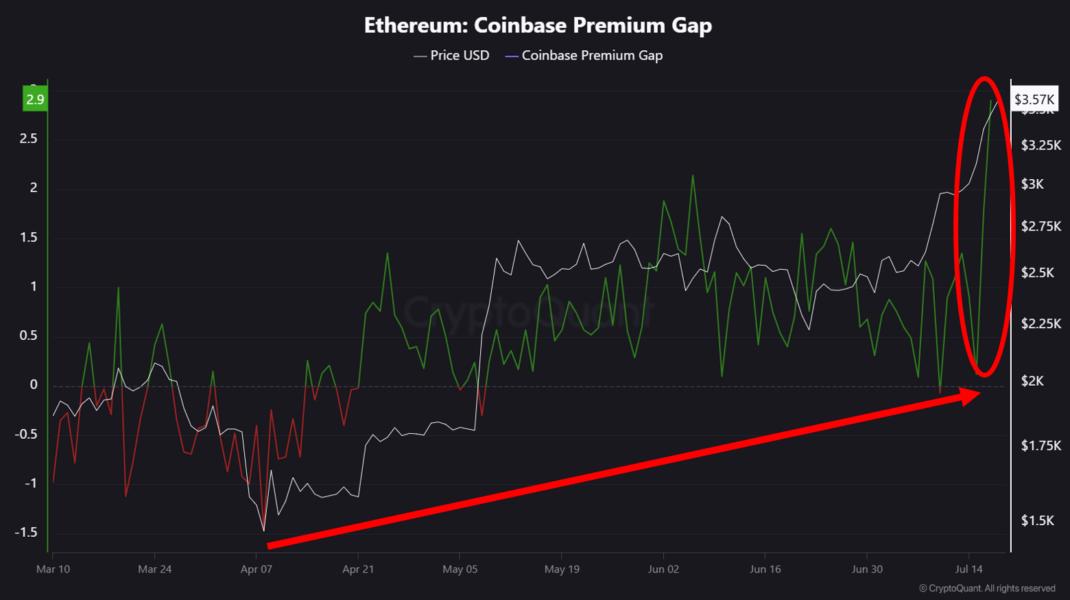 Ethereum Coinbase premium gap.