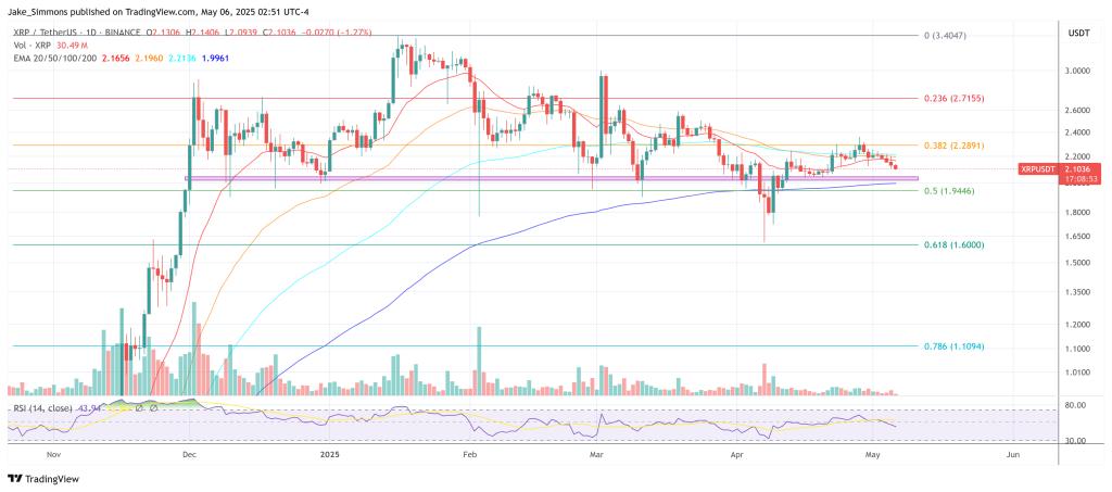 XRP Forecast: How High Ripple Could Rise If Bitcoin Hits $250K 2 XRP current trading value chart